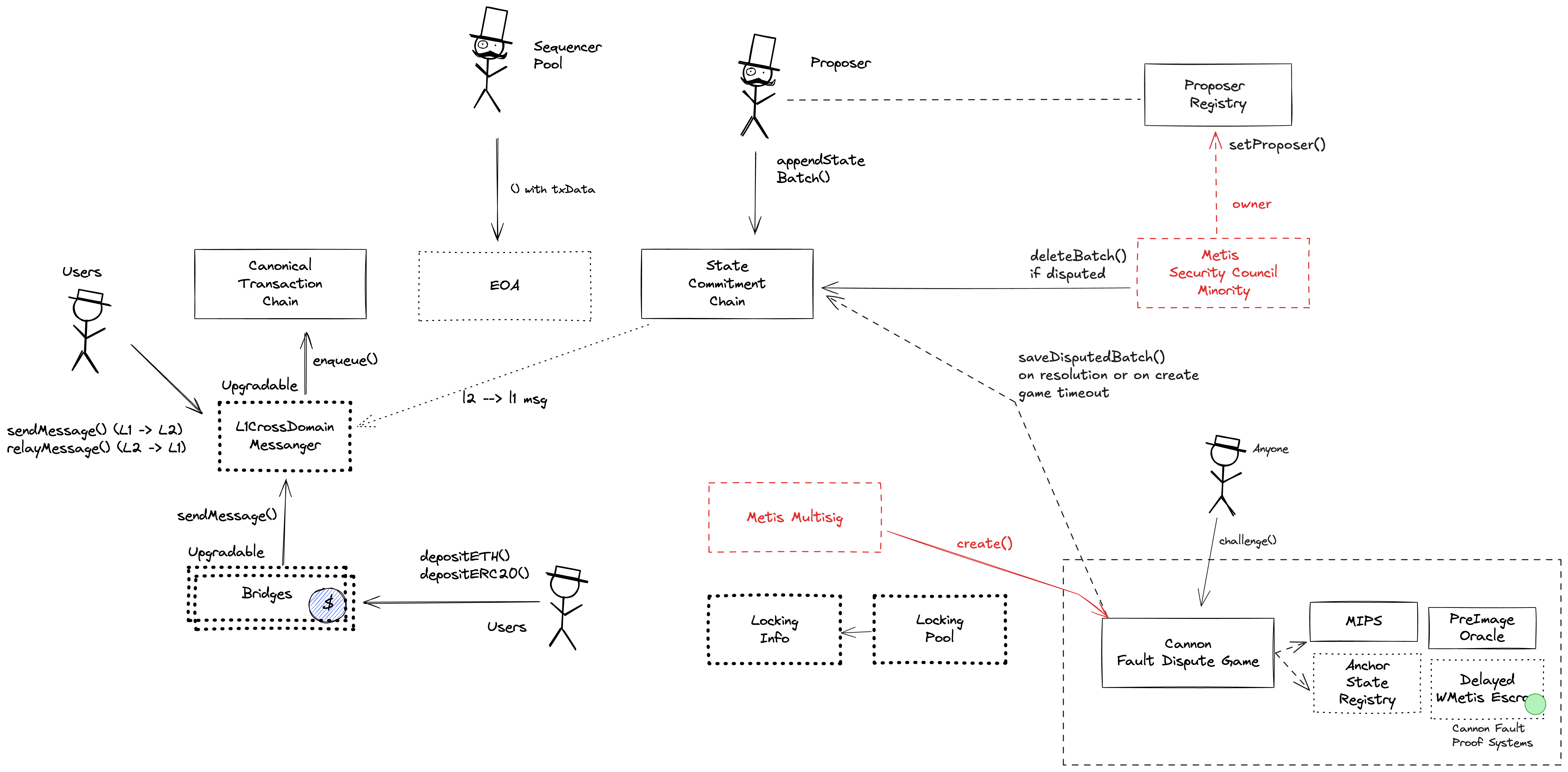 A diagram of the smart contract architecture